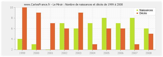 Le Miroir : Nombre de naissances et décès de 1999 à 2008